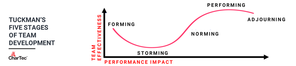 using tuckmans model for managed services 