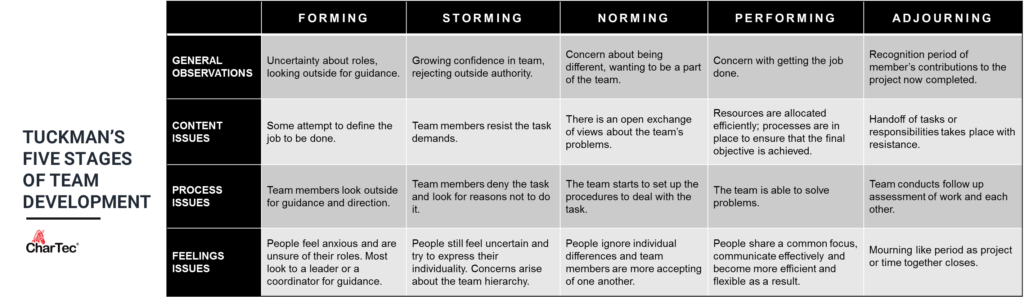 using tuckmans model for managed services 